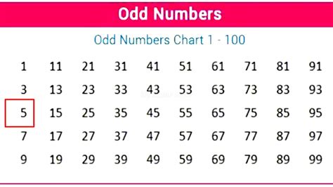 Odd Numbers Chart 1 to 100 .